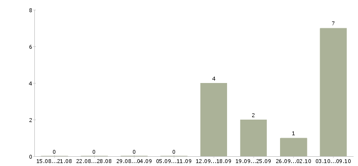 Работа «руководитель контрактной службы»-Число вакансий «руководитель контрактной службы» на сайте за 2 месяца