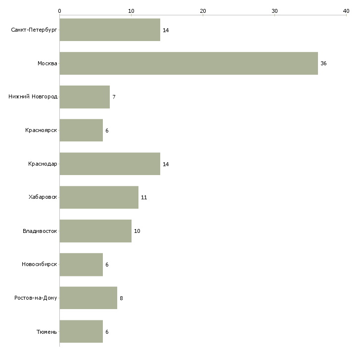 Найти работу руководитель службы охраны труда-Число вакансий «руководитель службы охраны труда» на сайте в городах Росcии