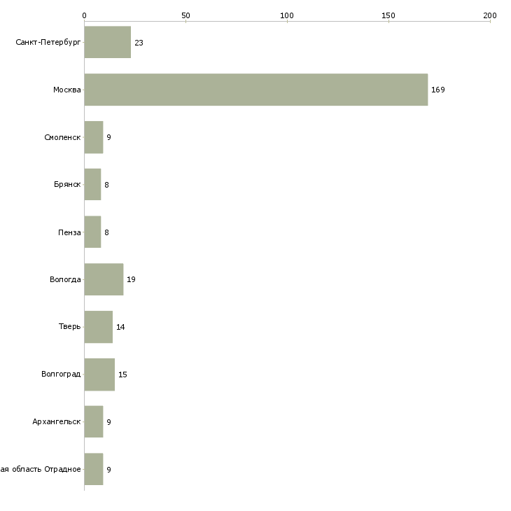 Найти работу сборщик мебели вахта-Число вакансий «сборщик мебели вахта» на сайте в городах Росcии