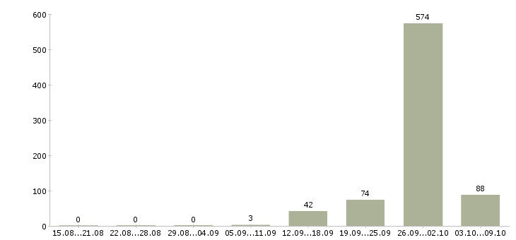 Работа «сборщик мебели вахта»-Число вакансий «сборщик мебели вахта» на сайте за 2 месяца
