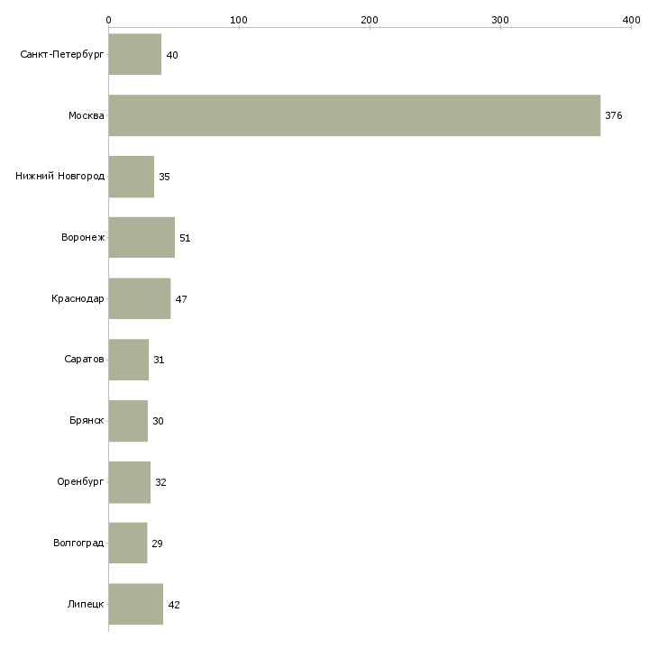 Найти работу сборщик подработка-Число вакансий «сборщик подработка» на сайте в городах Росcии