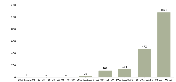 Работа «сборщик подработка»-Число вакансий «сборщик подработка» на сайте за 2 месяца