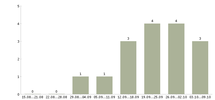 Работа «сео оптимизатор»-Число вакансий «сео оптимизатор» на сайте за 2 месяца