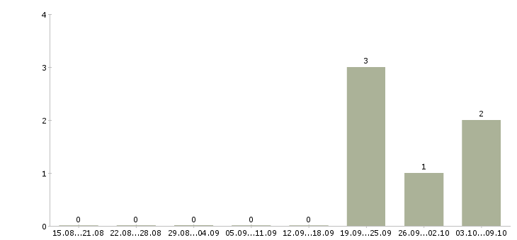 Работа «сиделка на ночь»-Число вакансий «сиделка на ночь» на сайте за 2 месяца
