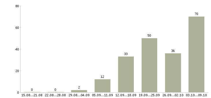 Работа «слесарь наладчик»-Число вакансий «слесарь наладчик» на сайте за 2 месяца