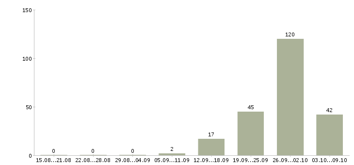 Работа «сотрудник ахо»-Число вакансий «сотрудник ахо» на сайте за 2 месяца