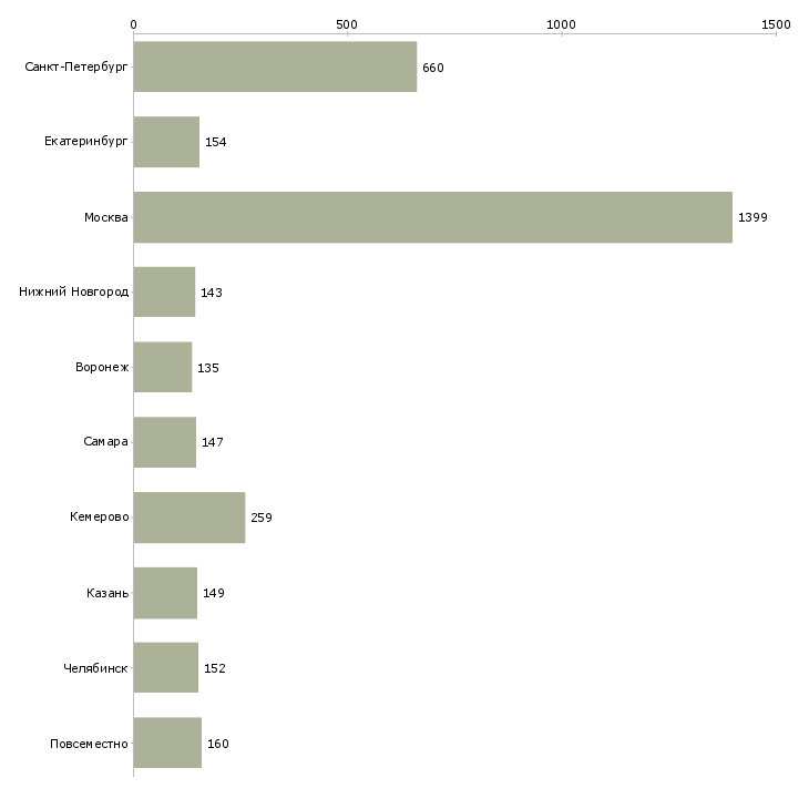 Найти работу сотрудник на неполный день-Число вакансий «сотрудник на неполный день» на сайте в городах Росcии