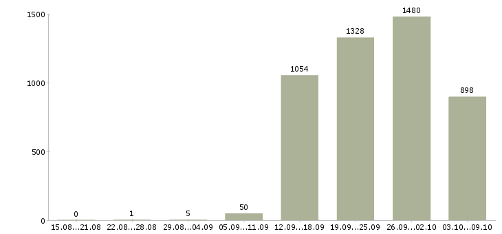 Работа «сотрудник на неполный день»-Число вакансий «сотрудник на неполный день» на сайте за 2 месяца