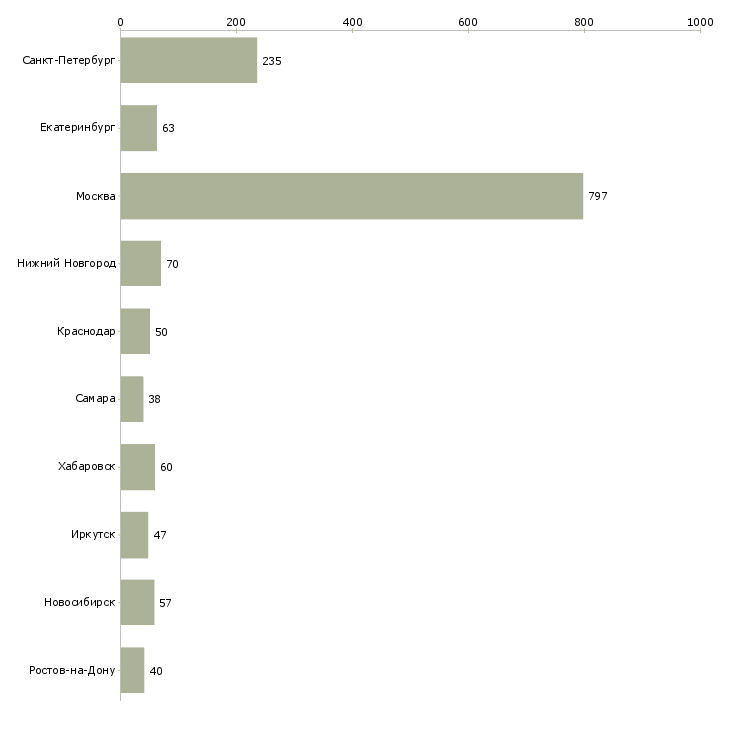Найти работу специалист внутреннего контроля-Число вакансий «специалист внутреннего контроля» на сайте в городах Росcии