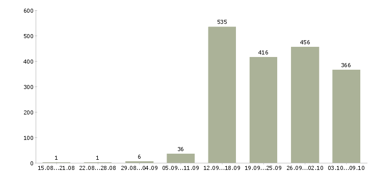 Работа «специалист внутреннего контроля»-Число вакансий «специалист внутреннего контроля» на сайте за 2 месяца