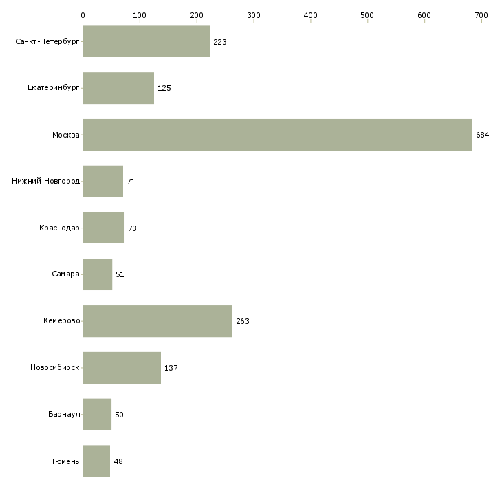 Найти работу специалист информационных технологий-Число вакансий «специалист информационных технологий» на сайте в городах Росcии