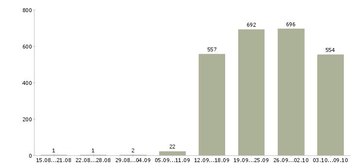 Работа «специалист информационных технологий»-Число вакансий «специалист информационных технологий» на сайте за 2 месяца