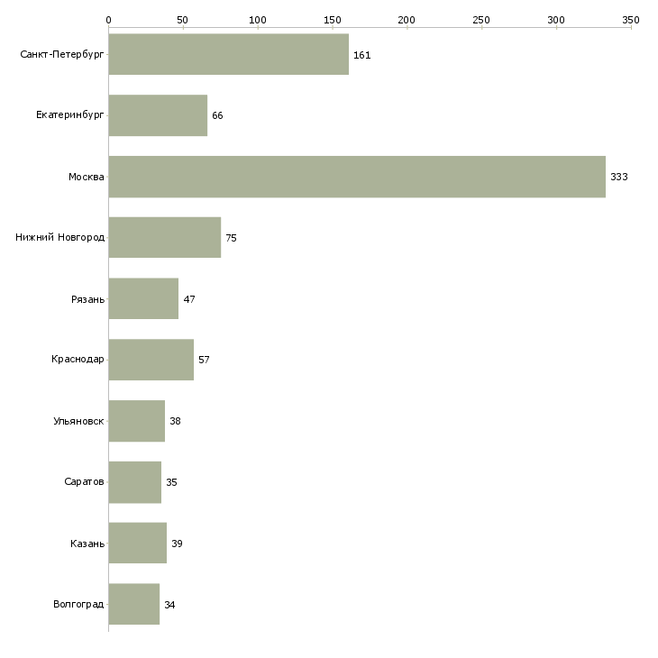 Найти работу специалист по спорту-Число вакансий «специалист по спорту» на сайте в городах Росcии