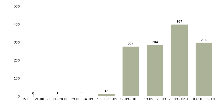 Работа «специалист по спорту»-Число вакансий «специалист по спорту» на сайте за 2 месяца