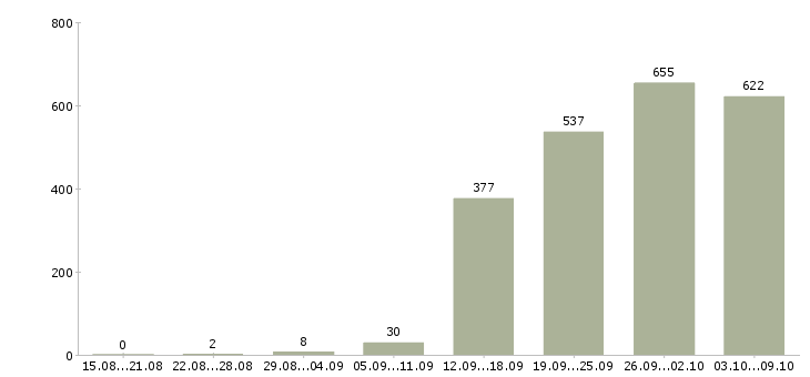 Работа «специалист по техническому обслуживанию»-Число вакансий «специалист по техническому обслуживанию» на сайте за 2 месяца