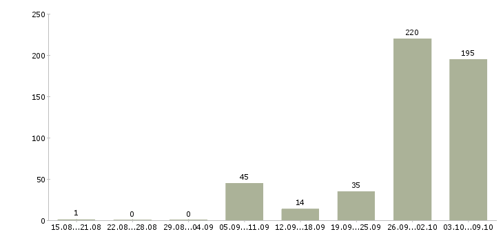 Работа «специалист по транспортной безопасности»-Число вакансий «специалист по транспортной безопасности» на сайте за 2 месяца