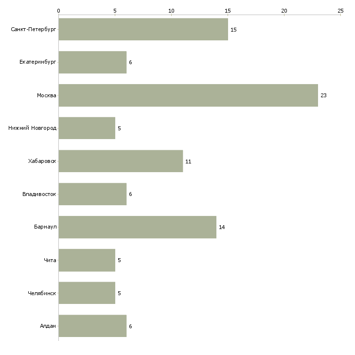 Найти работу специалист службы охраны труда-Число вакансий «специалист службы охраны труда» на сайте в городах Росcии