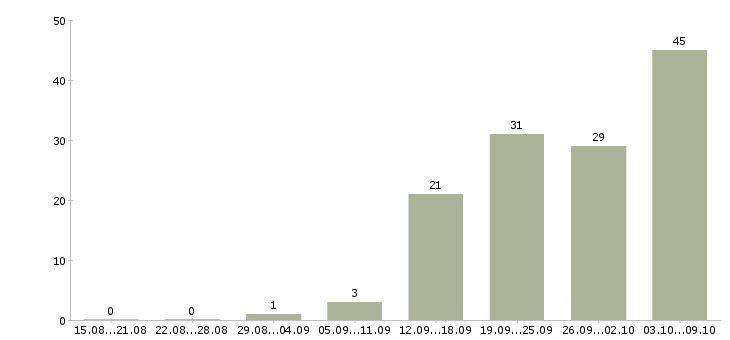 Работа «специалист службы охраны труда»-Число вакансий «специалист службы охраны труда» на сайте за 2 месяца