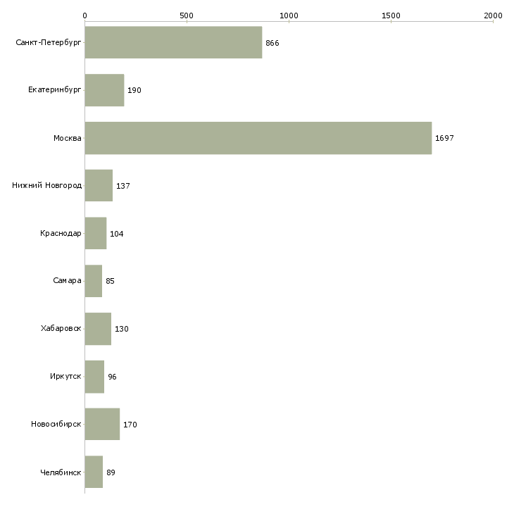 Найти работу специалисты с медицинским образованием-Число вакансий «специалисты с медицинским образованием» на сайте в городах Росcии