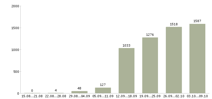 Работа «специалисты с медицинским образованием»-Число вакансий «специалисты с медицинским образованием» на сайте за 2 месяца