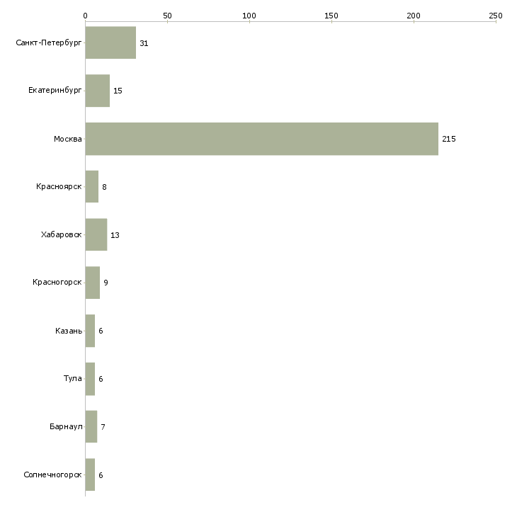 Найти работу старший эксперт-Число вакансий «старший эксперт» на сайте в городах Росcии