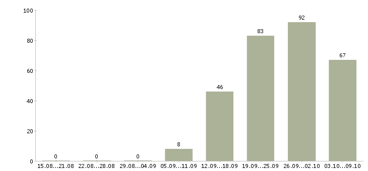 Работа «старший эксперт»-Число вакансий «старший эксперт» на сайте за 2 месяца