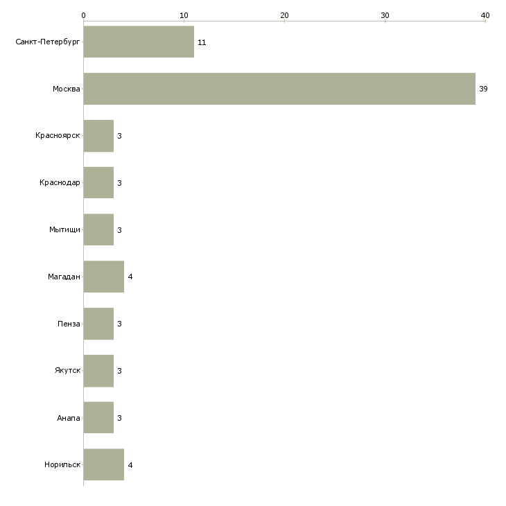 Найти работу технолог косметического производства-Число вакансий «технолог косметического производства» на сайте в городах Росcии