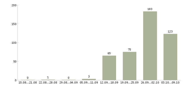 Работа «торговый представитель по московской области»-Число вакансий «торговый представитель по московской области» на сайте за 2 месяца