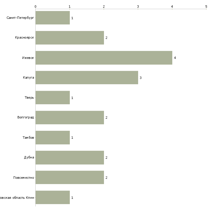 Найти работу тракторист экскаваторщик-Число вакансий «тракторист экскаваторщик» на сайте в городах Росcии