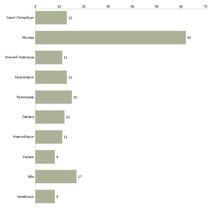 Найти работу требуется водитель на самосвал-Число вакансий «требуется водитель на самосвал» на сайте в городах Росcии