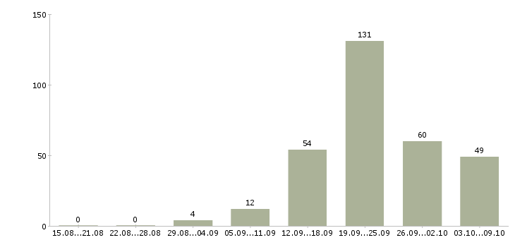 Работа «требуется водитель на самосвал»-Число вакансий «требуется водитель на самосвал» на сайте за 2 месяца