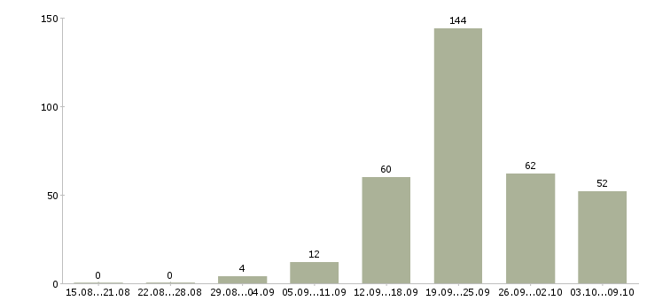 Работа «требуется водитель самосвала»-Число вакансий «требуется водитель самосвала» на сайте за 2 месяца