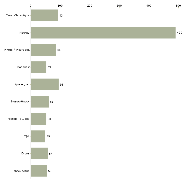 Найти работу требуются помощники руководителя-Число вакансий «требуются помощники руководителя» на сайте в городах Росcии
