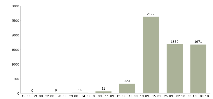 Работа «требуются помощники руководителя»-Число вакансий «требуются помощники руководителя» на сайте за 2 месяца