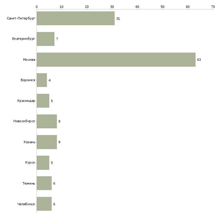 Найти работу тренер групповых программ-Число вакансий «тренер групповых программ» на сайте в городах Росcии