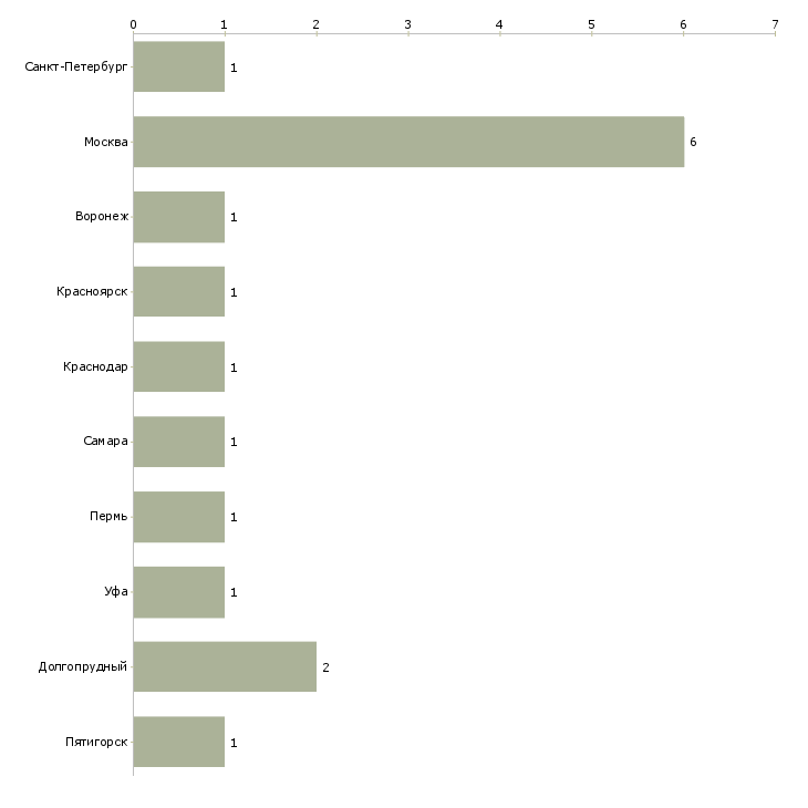 Найти работу тренер по пилатес-Число вакансий «тренер по пилатес» на сайте в городах Росcии