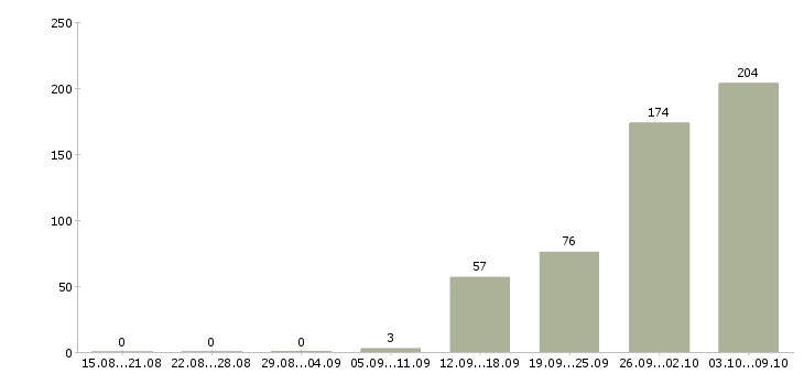 Работа «уборщик ночной»-Число вакансий «уборщик ночной» на сайте за 2 месяца