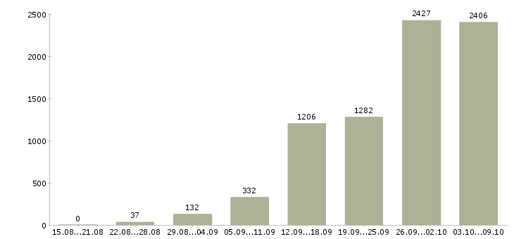 Работа «удаленно онлайн»-Число вакансий «удаленно онлайн» на сайте за 2 месяца