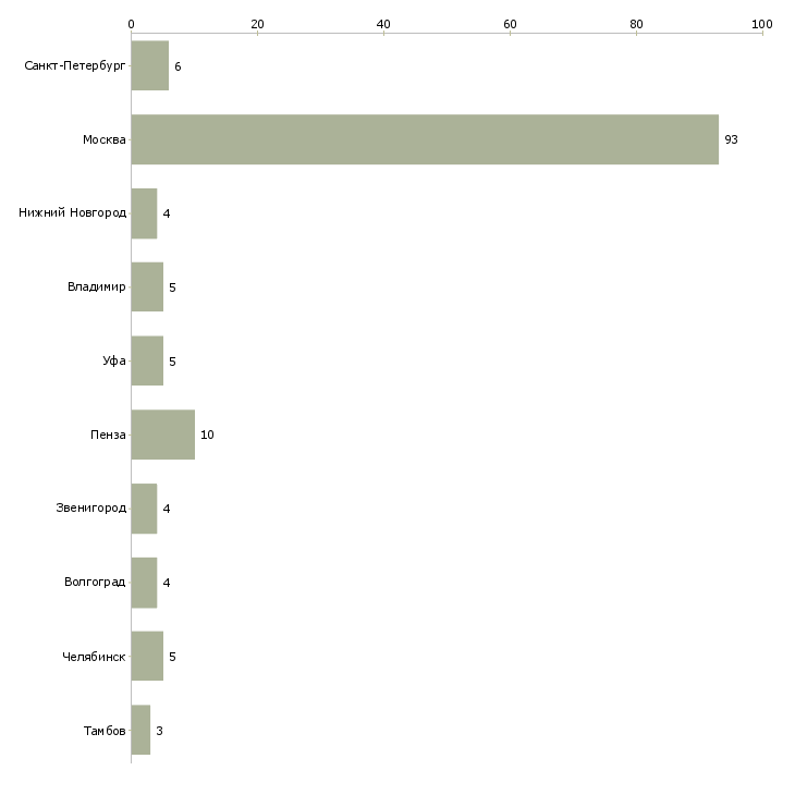 Найти работу упаковщица на конфеты-Число вакансий «упаковщица на конфеты» на сайте в городах Росcии