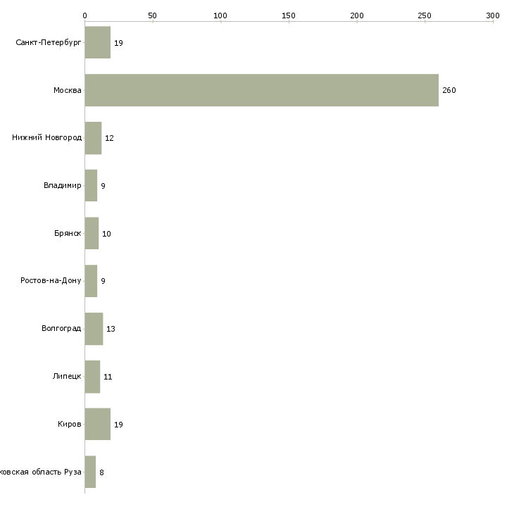 Найти работу фасовщики на дому-Число вакансий «фасовщики на дому» на сайте в городах Росcии