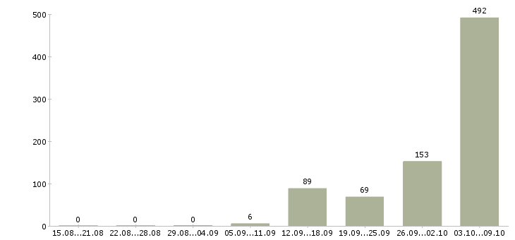 Работа «фасовщики на дому»-Число вакансий «фасовщики на дому» на сайте за 2 месяца