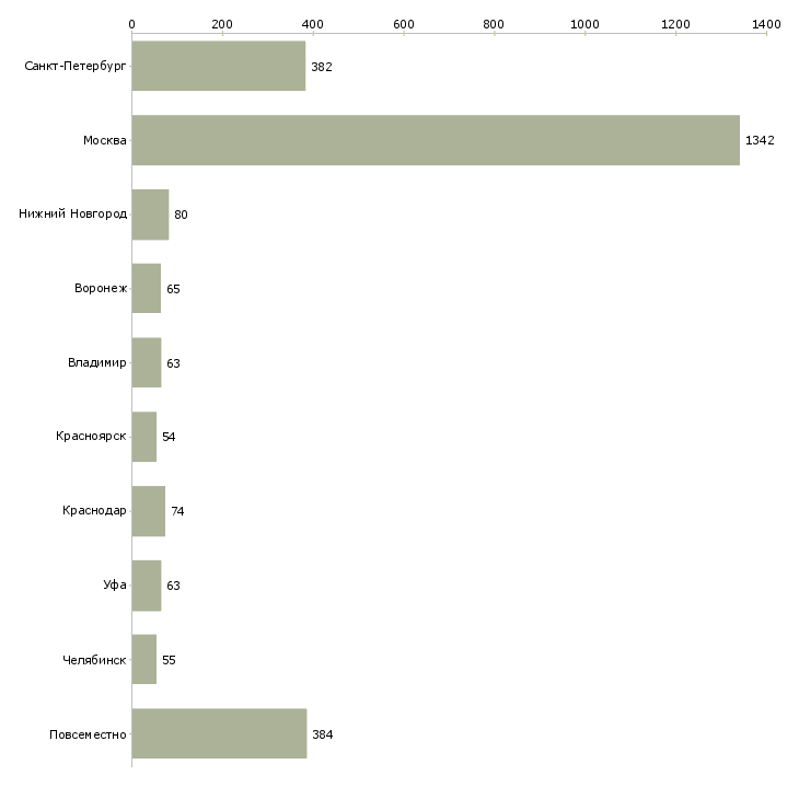 Найти работу хорошая подработка-Число вакансий «хорошая подработка» на сайте в городах Росcии