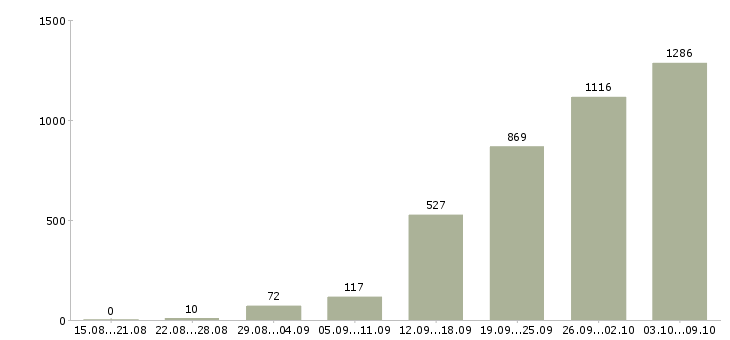 Работа «хорошая подработка»-Число вакансий «хорошая подработка» на сайте за 2 месяца
