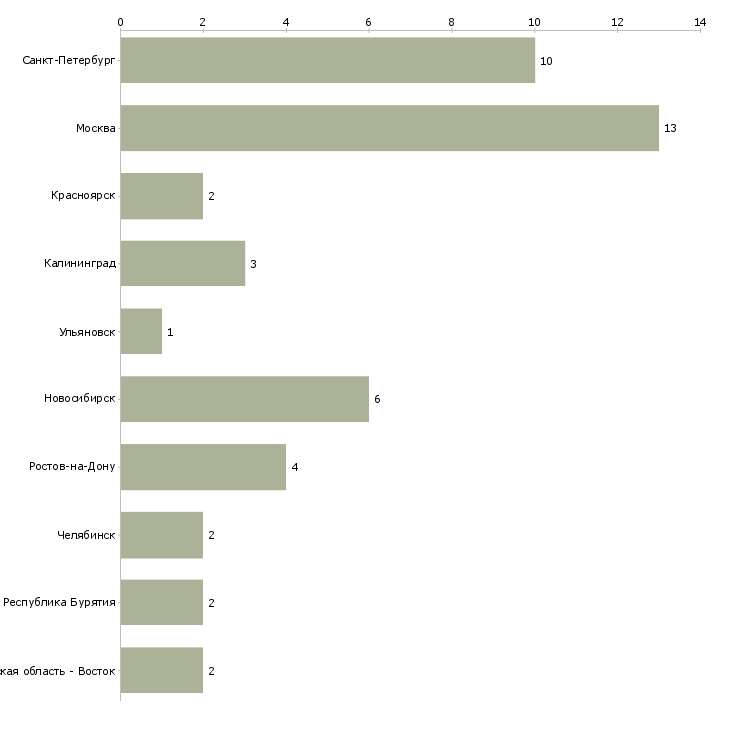 Найти работу художник 2d-Число вакансий «художник 2d» на сайте в городах Росcии