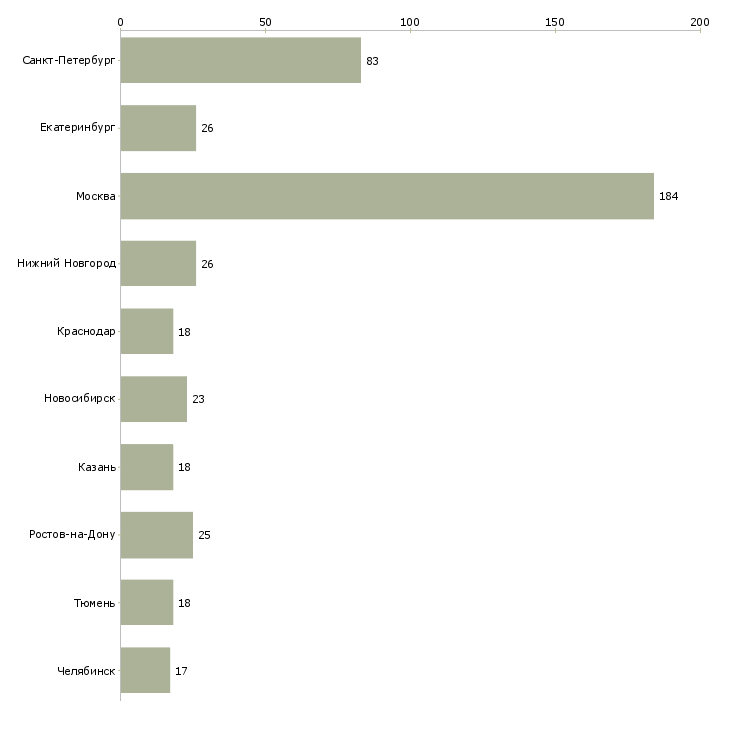 Найти работу экономист по договорам-Число вакансий «экономист по договорам» на сайте в городах Росcии