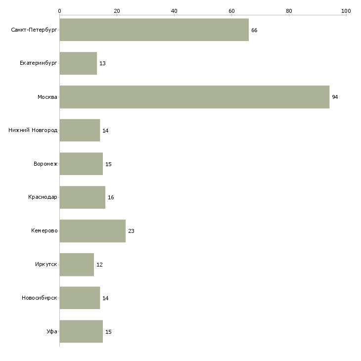 Найти работу экономист по производству-Число вакансий «экономист по производству» на сайте в городах Росcии