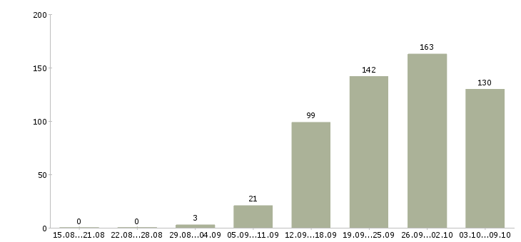 Работа «экономист производства»-Число вакансий «экономист производства» на сайте за 2 месяца
