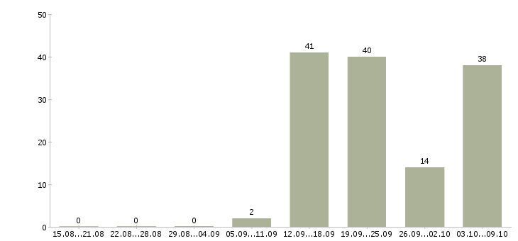 Работа «электрик без опыта»-Число вакансий «электрик без опыта» на сайте за 2 месяца