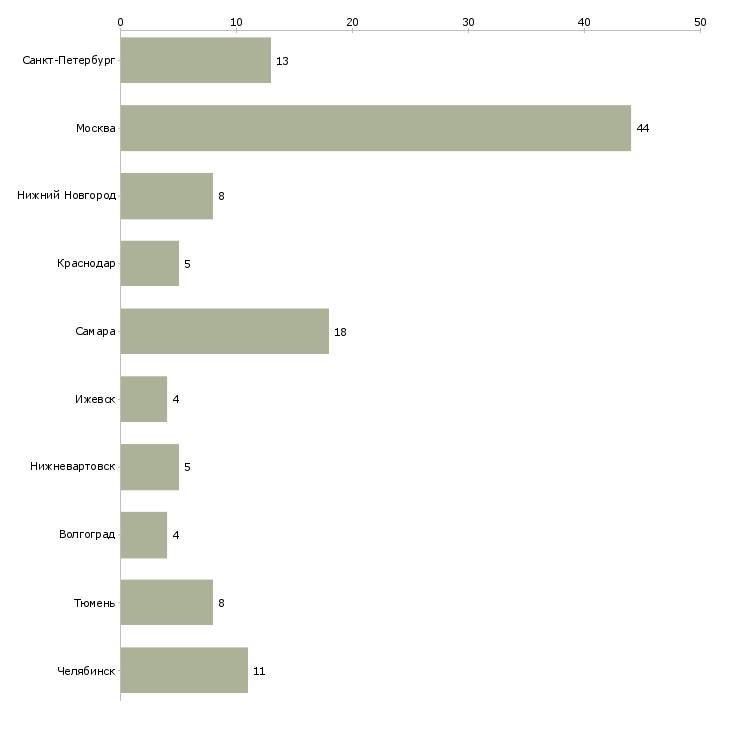 Найти работу электрик энергетик-Число вакансий «электрик энергетик» на сайте в городах Росcии