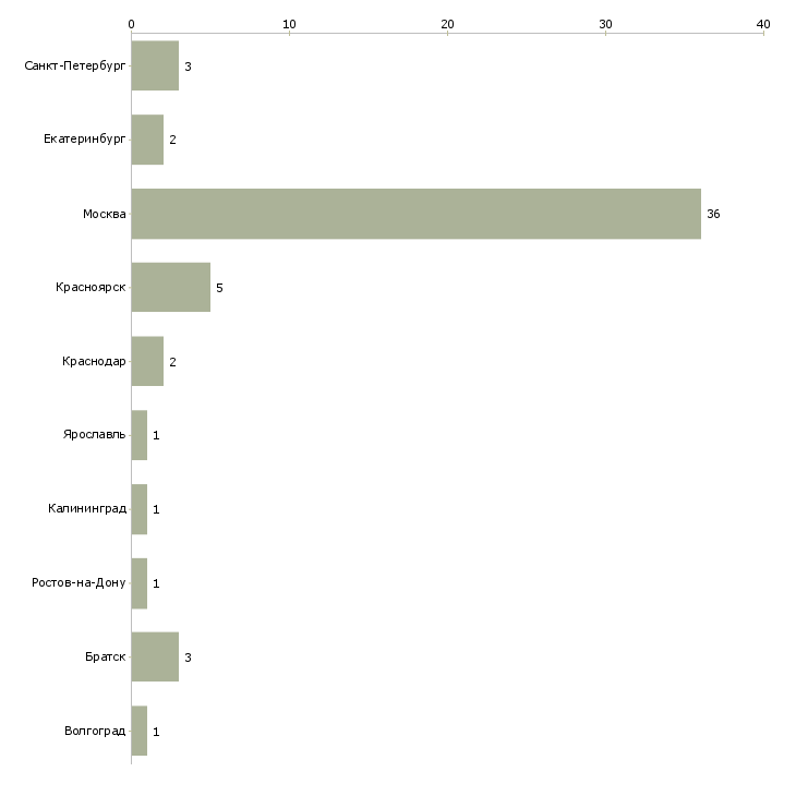 Найти работу юрист младший-Число вакансий «юрист младший» на сайте в городах Росcии